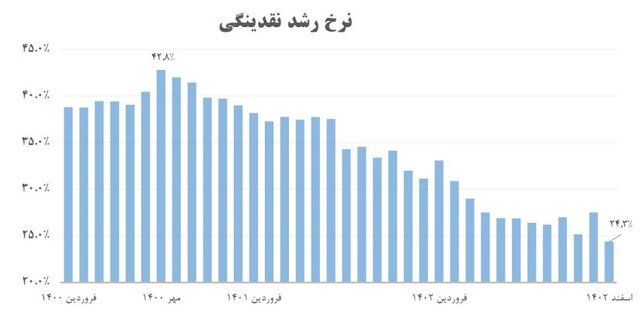 نتیجه سیاست تثبیت اقتصادی و کنترل مقداری ترازنامه بانک‌ها چیست؟