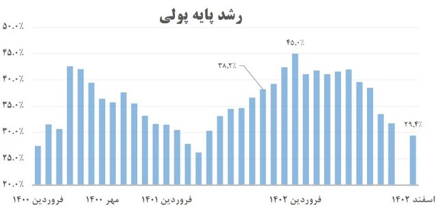 نتیجه سیاست تثبیت اقتصادی و کنترل مقداری ترازنامه بانک‌ها چیست؟