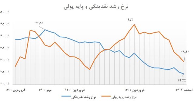 نتیجه سیاست تثبیت اقتصادی و کنترل مقداری ترازنامه بانک‌ها چیست؟