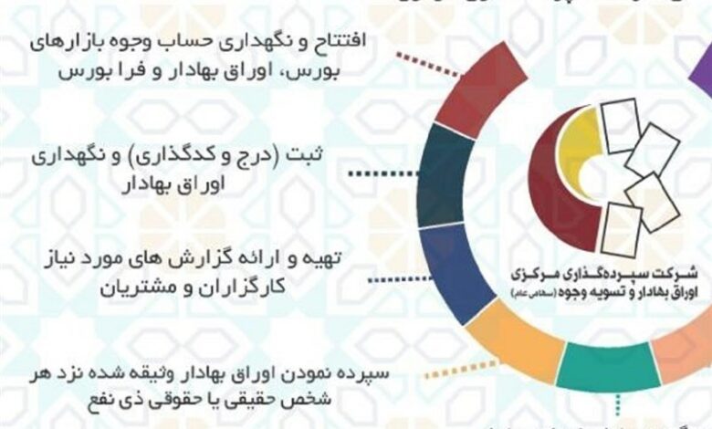 نماد سپرده‌گذاری مرکزی در بازار توافقی فرابورس معامله می‌شود