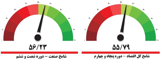 نگاهی به شاخص مدیران خرید بخش‌های اقتصاد و صنعت در اسفند ماه