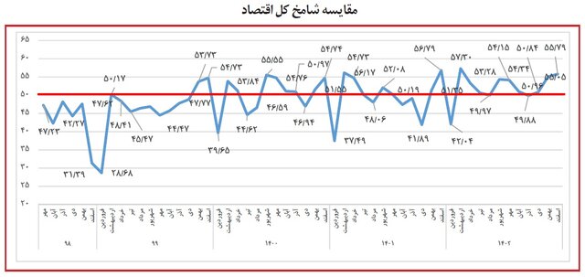 نگاهی به شاخص مدیران خرید بخش‌های اقتصاد و صنعت در اسفند ماه
