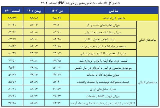 نگاهی به شاخص مدیران خرید بخش‌های اقتصاد و صنعت در اسفند ماه