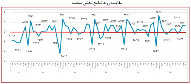 نگاهی به شاخص مدیران خرید بخش‌های اقتصاد و صنعت در اسفند ماه