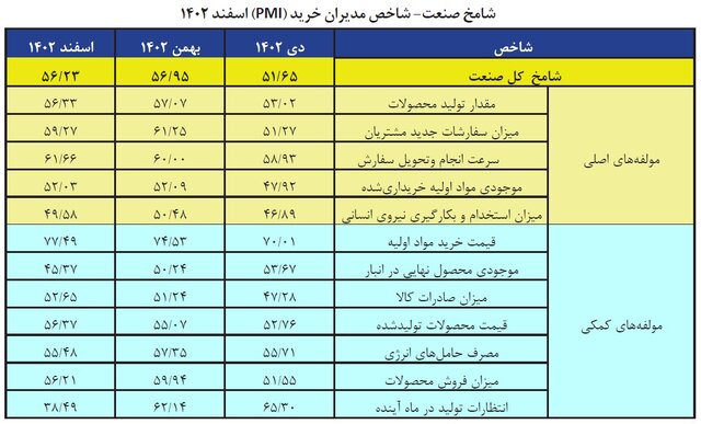 نگاهی به شاخص مدیران خرید بخش‌های اقتصاد و صنعت در اسفند ماه