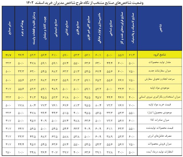 نگاهی به شاخص مدیران خرید بخش‌های اقتصاد و صنعت در اسفند ماه