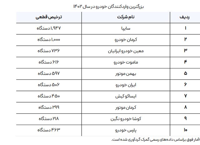 واردات خودرو در رفت و برگشت ۱۰۶ ساله/ ۲۰ هزار خودرو در انتظار ورود به کشور