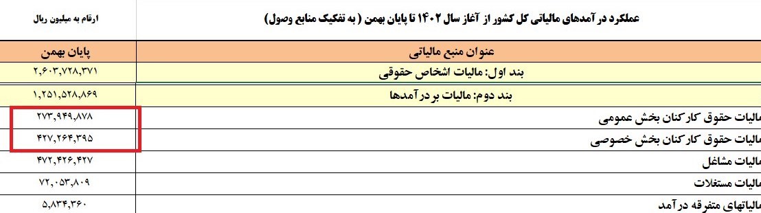 مالیات , 