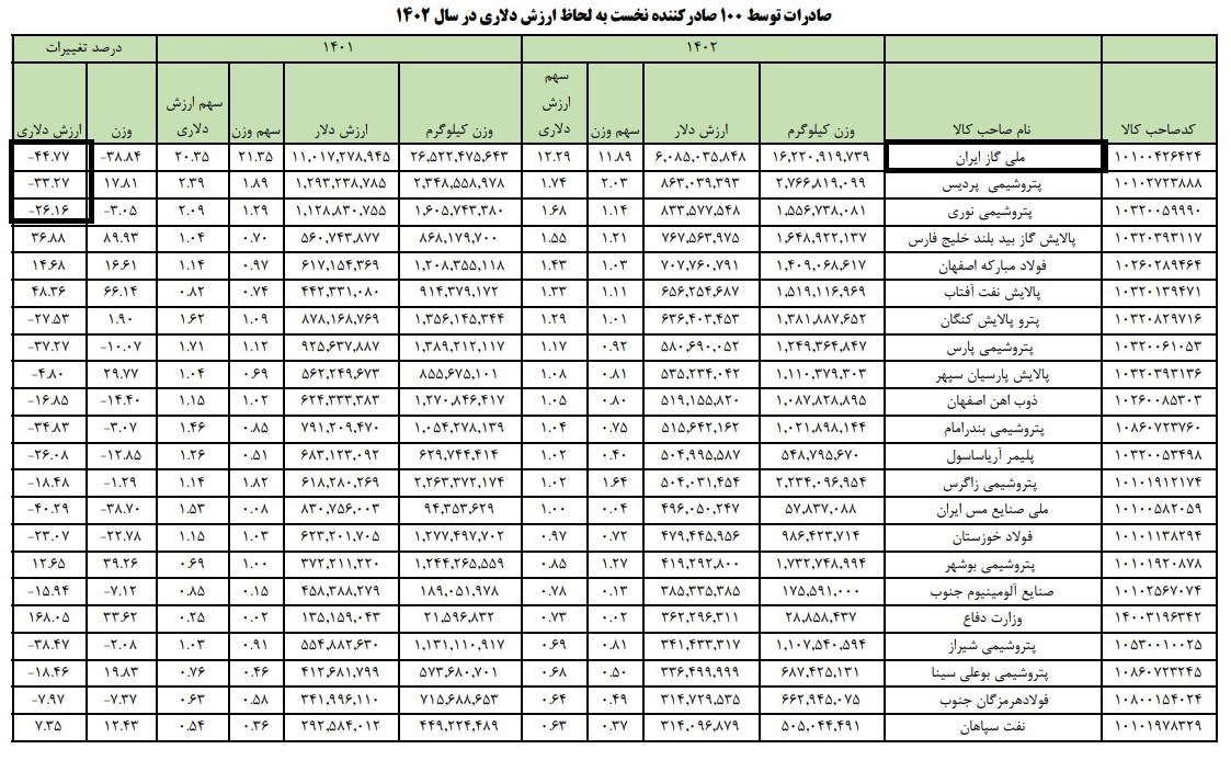 پتروشیمی و فولاد ارزآورترین شرکتها در 1402/صادرات گاز نصف شد