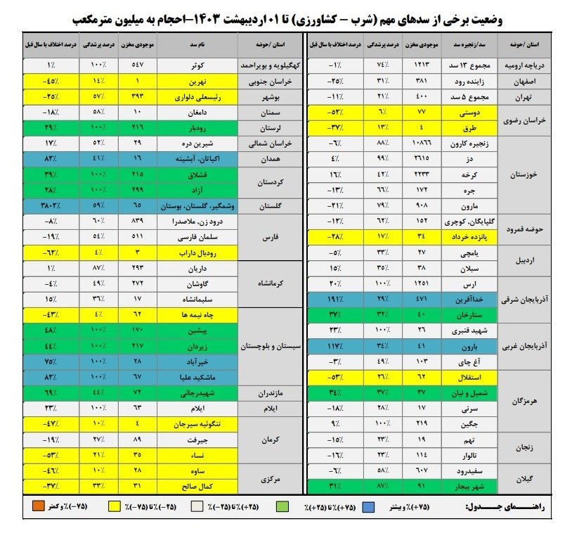 پرشدگی سدها به 62درصد رسید