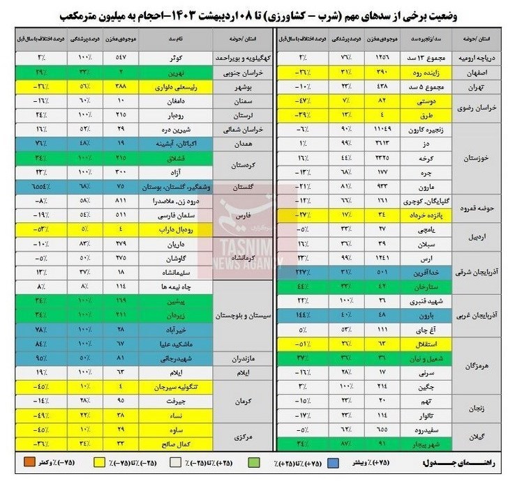 پرشدگی کامل 11 سد کشور در پی بارش‌های بهاره+جدول