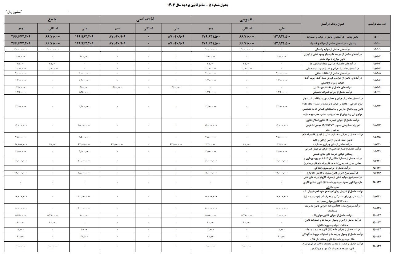 بودجه 1403 , اقتصاد , 