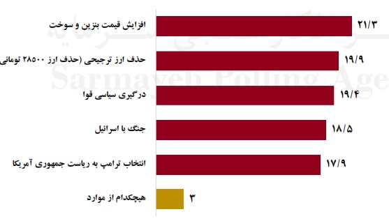 پیش‌بینی مردم درباره عوامل موثر بر افزایش قیمت‌ها در سال جاری