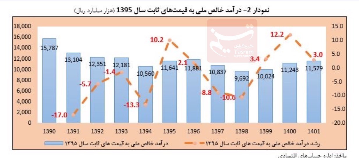 رشد اقتصادی ایران , نرخ تورم , 