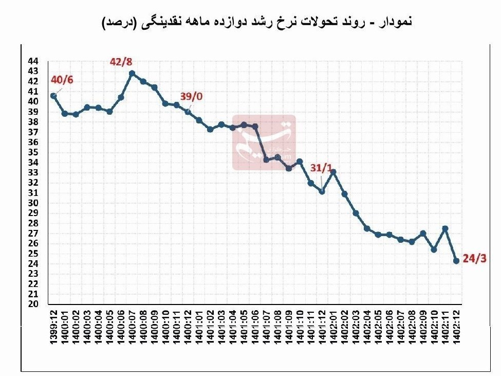 قیمت ارز , رشد نقدینگی , 