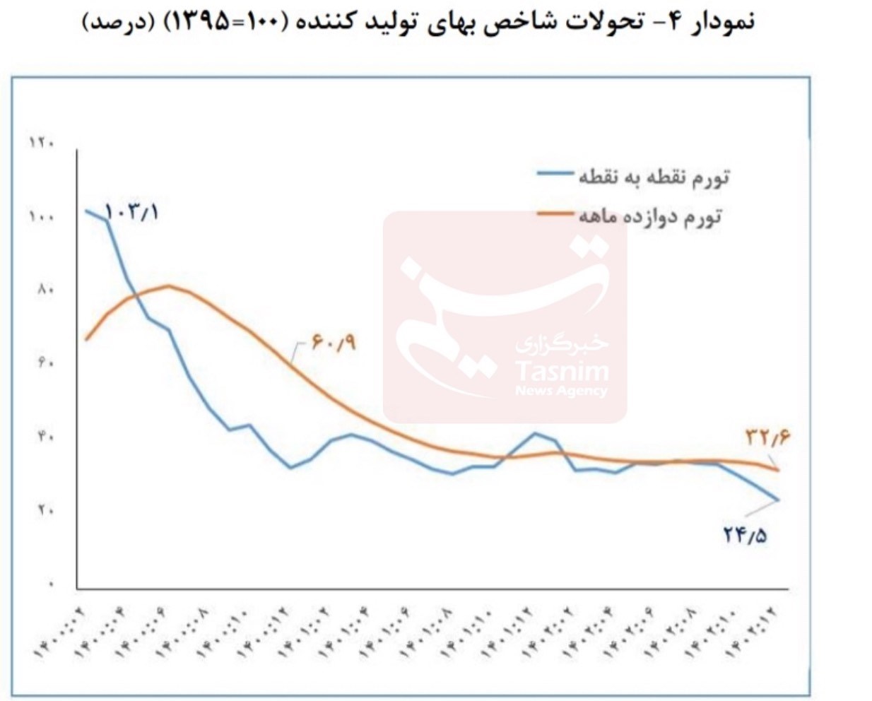 نرخ تورم , حجم نقدینگی ایران , مهار تورم , مهار تورم و رشد تولید , 