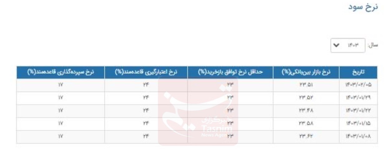 نرخ سود بانکی|سود بانکی , بانک مرکزی جمهوری اسلامی ایران , شاخص بورس تهران , 