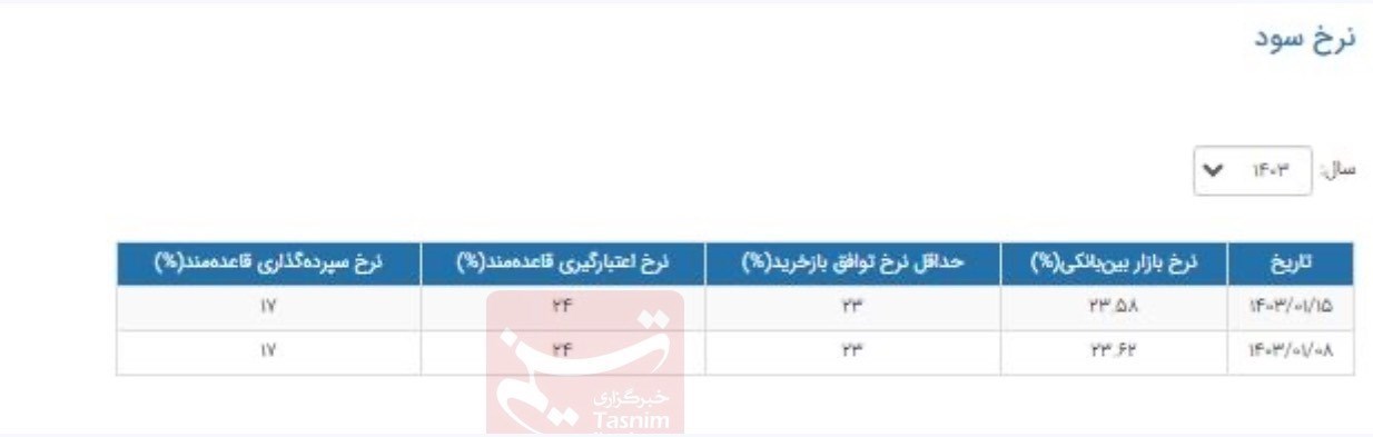 نرخ سود بانکی|سود بانکی , بانک مرکزی جمهوری اسلامی ایران , 