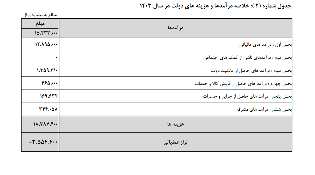 کاهش ۲۵ درصدی کسری تراز عملیاتی بودجه ۱۴۰۳