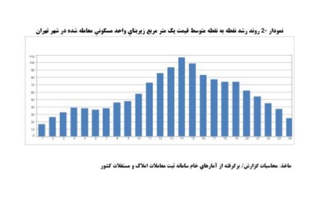 کاهش ۶۱ واحد درصدی رشد نقطه به نقطه قیمت مسکن در سال ۱۴۰۲