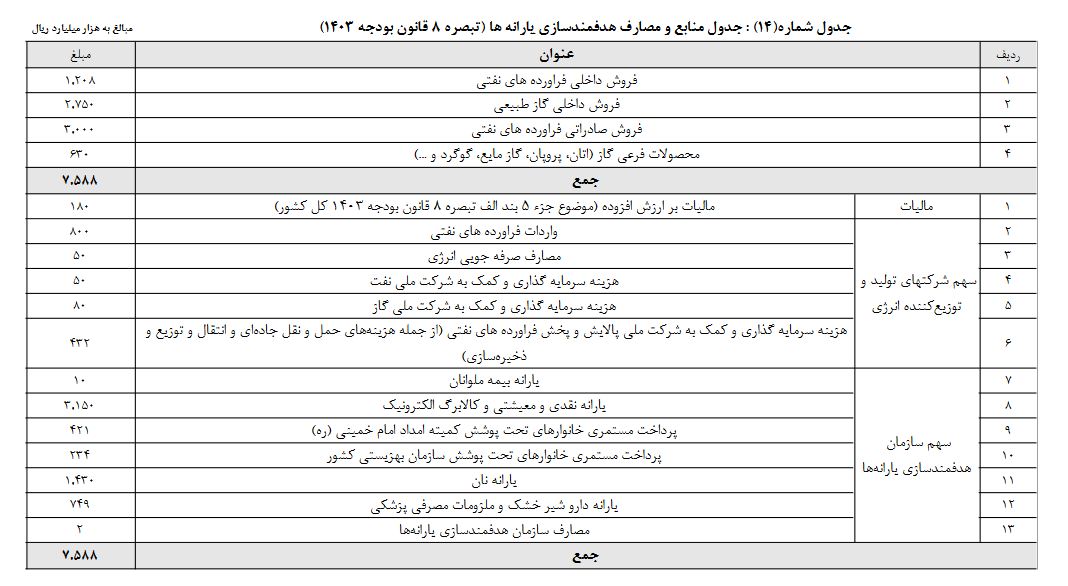 یارانه نقدی و معیشتی ثابت ماند