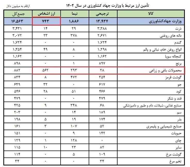 واردات , 