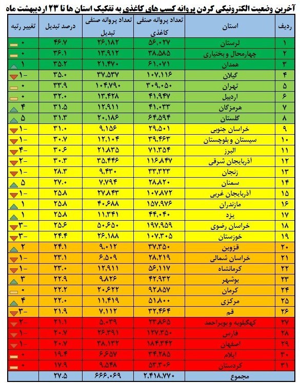 700 هزار مجوز کاغذی به شناسه یکتا تبدیل شد