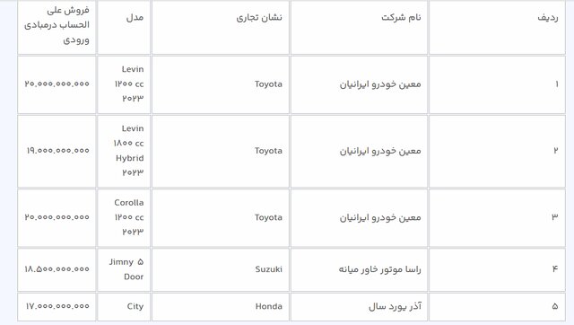 آغاز ثبت‌نام ۱۰ خودرو وارداتی از امروز/ متقاضیان می‌توانند ۳ اولویت انتخاب کنند