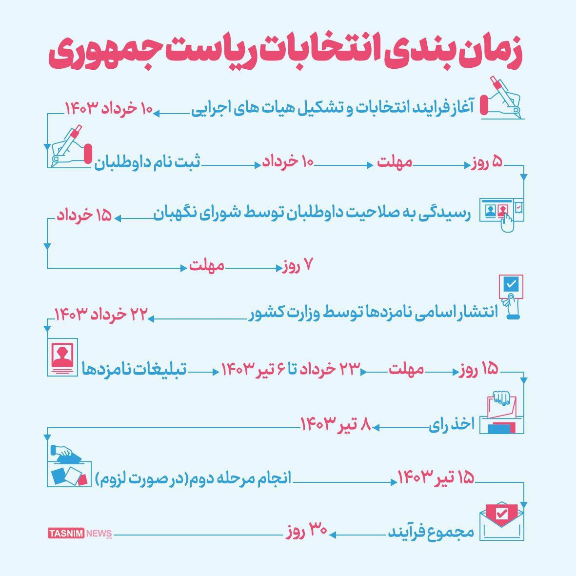 آغاز گمانه‌زنی‌ها انتخابات ریاست جمهوری