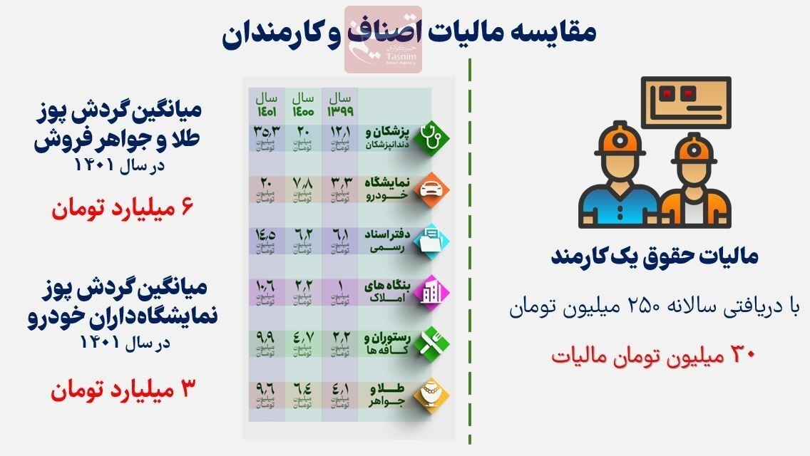 «اصناف غنی» سرسفره «کارگران و کارمندان فقیر!»