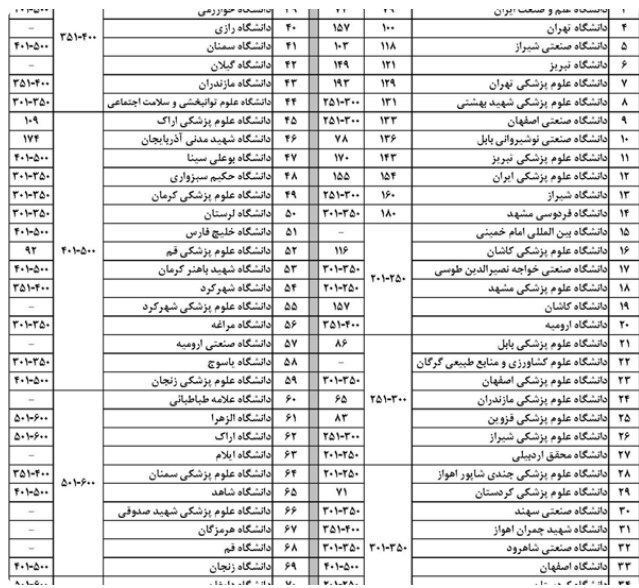 دانشگاه های جمهوری اسلامی ایران , وزارت علوم , 