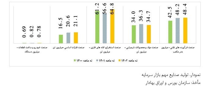 افزایش نرخ رشد اقتصادی کشور فقط از نفت بود؟