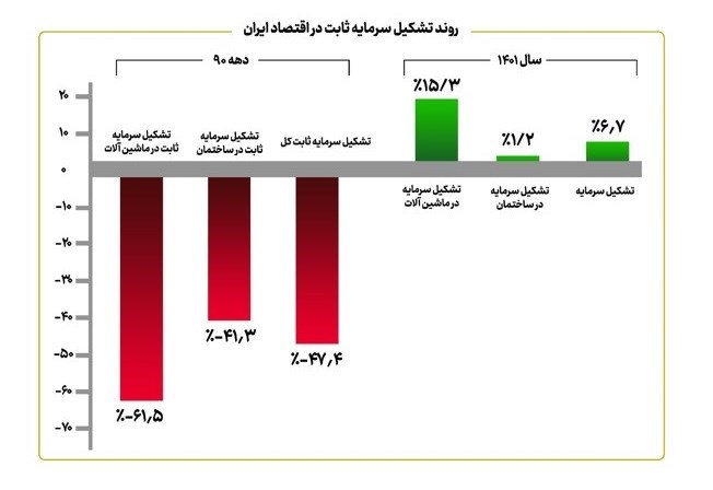 افزایش نرخ رشد اقتصادی کشور فقط از نفت بود؟