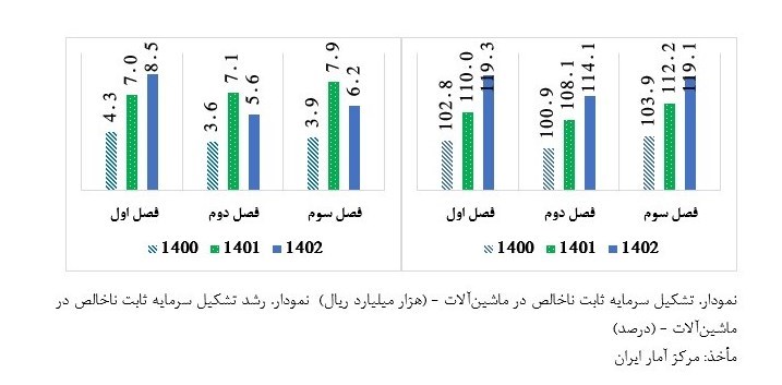 افزایش نرخ رشد اقتصادی کشور فقط از نفت بود؟