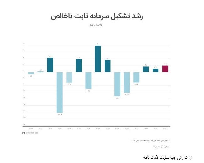 افزایش نرخ رشد اقتصادی کشور فقط از نفت بود؟