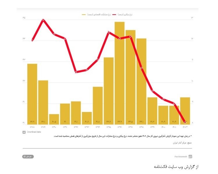 افزایش نرخ رشد اقتصادی کشور فقط از نفت بود؟