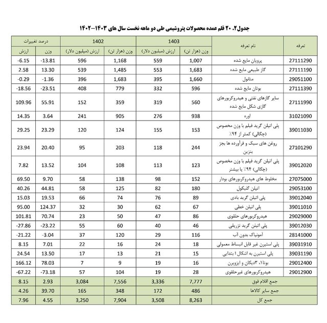 افزایش ۸ درصدی صادرات محصولات پتروشیمی در ۲ ماهه امسال