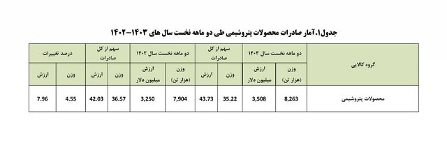 افزایش ۸ درصدی صادرات محصولات پتروشیمی در ۲ ماهه امسال