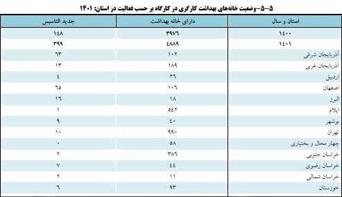 ایجاد بیش از ۳۰۰۰ خانه بهداشت کارگری طی ۲ سال گذشته