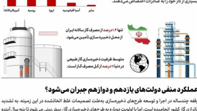 اینفوگرافیک|خسارت 1 دهه توقف ذخیره‌سازی گاز در ایران