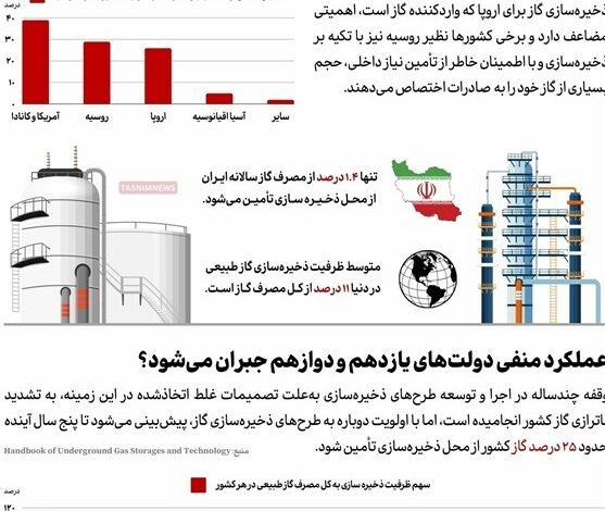 اینفوگرافیک|خسارت 1 دهه توقف ذخیره‌سازی گاز در ایران