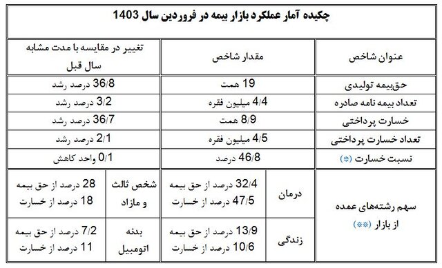 بیشترین متقاضیان بیمه در کدام بخش ها هستند؟