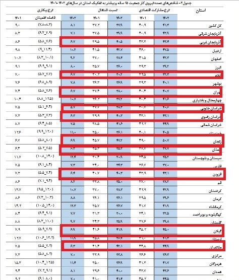 بیکاری در 10 استان زیر7درصد شد