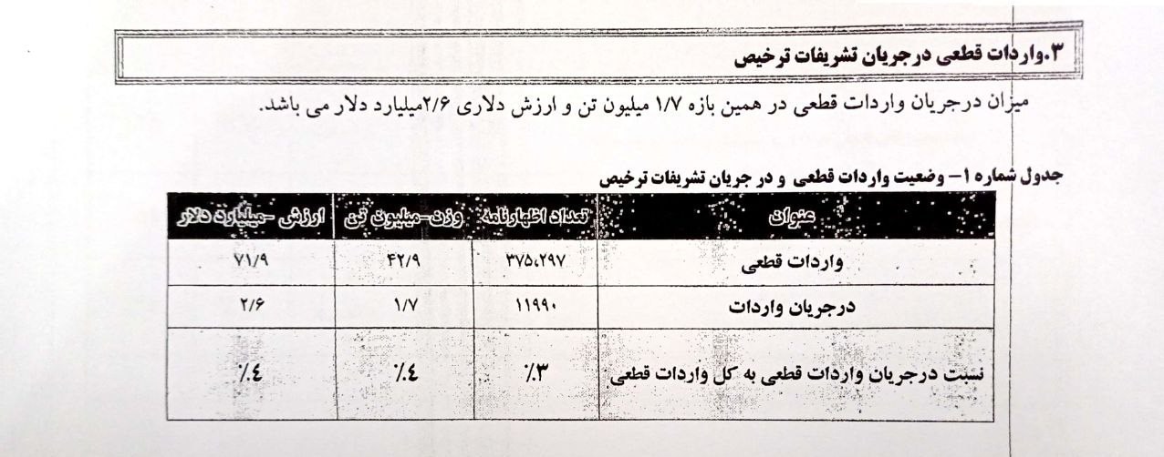 ترخیص96 درصدی اقلام وارداتی/ایستایی800میلیون دلارکالای اساسی