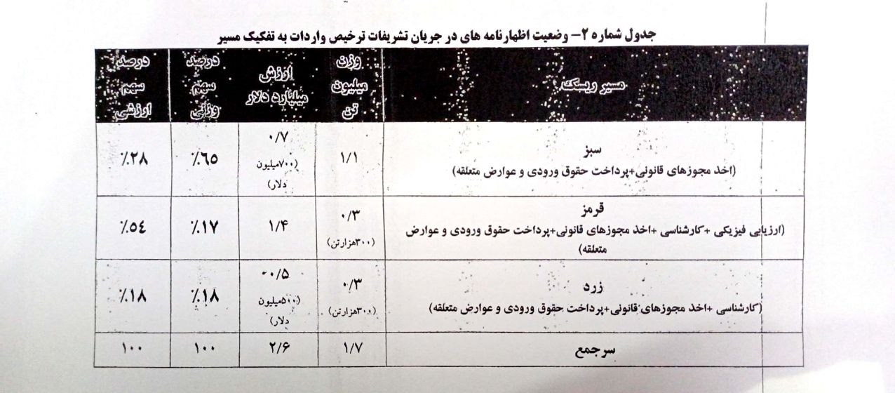 ترخیص96 درصدی اقلام وارداتی/ایستایی800میلیون دلارکالای اساسی