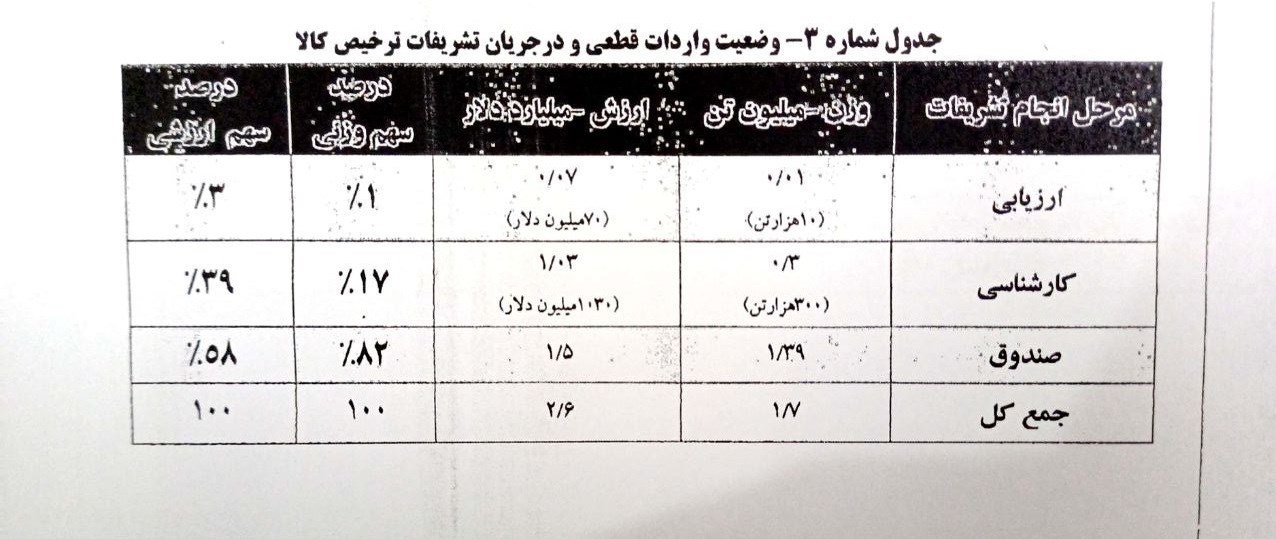 ترخیص96 درصدی اقلام وارداتی/ایستایی800میلیون دلارکالای اساسی