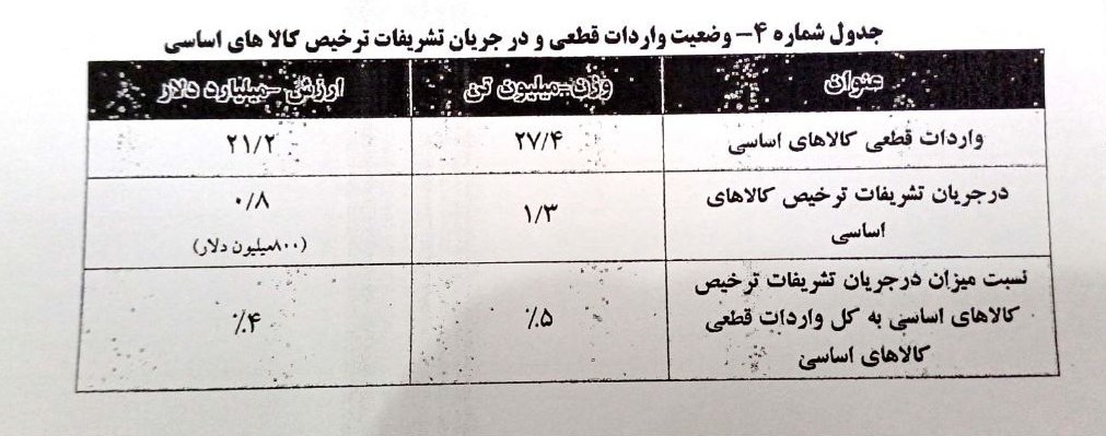 ترخیص96 درصدی اقلام وارداتی/ایستایی800میلیون دلارکالای اساسی