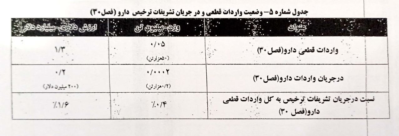 ترخیص96 درصدی اقلام وارداتی/ایستایی800میلیون دلارکالای اساسی