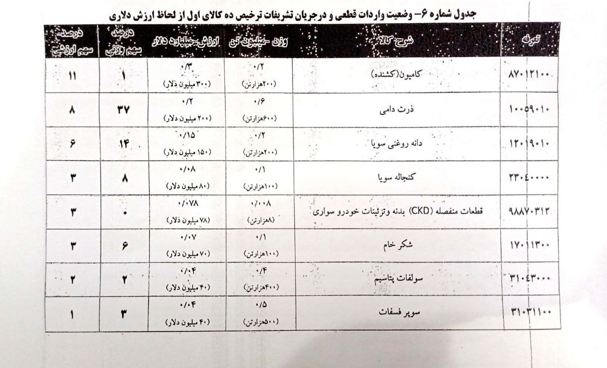 ترخیص96 درصدی اقلام وارداتی/ایستایی800میلیون دلارکالای اساسی