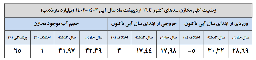 تنها ۳۵ درصد سدهای کشور خالی است